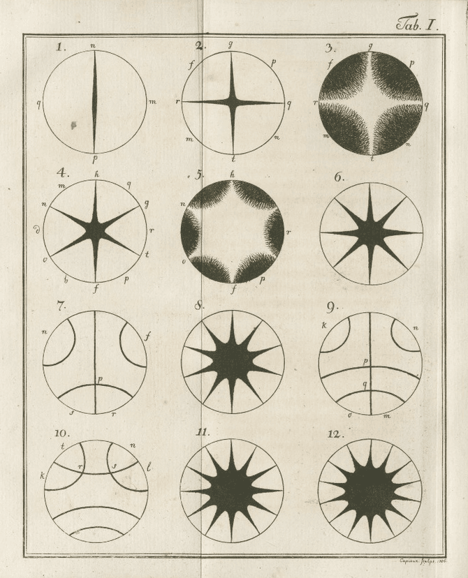 Ernst Chladni’s 1787 Plate I showing twelve circular vibration patterns, including dense black stars and four-pointed fields.